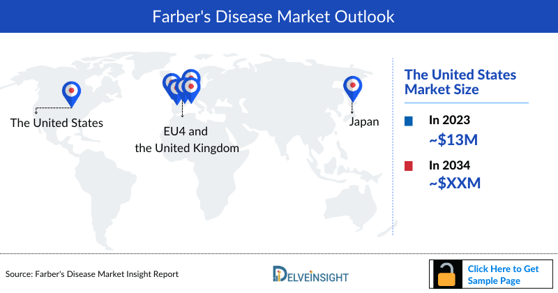 Farber's Disease Market Outlook
